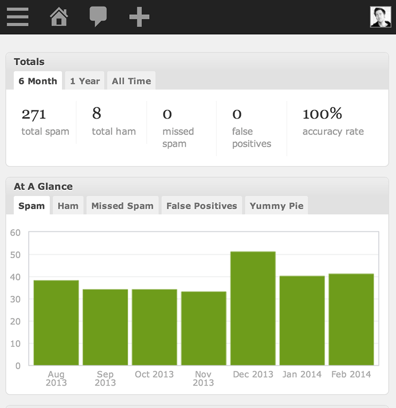 Bild 13: Spamskyddet Akismet talar om hur mycket spam deras API räddat min WordPress-sajt ifrån.