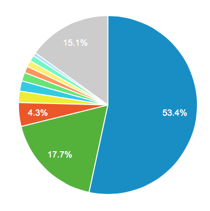Bild 57: Mobila besökare på 1177. se, 53 % kör iPhone, 18 % iPad, resten Android, Blackberry, Windows Phone m.fl.